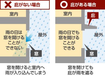 庇がない場合とある場合の雨の吹き込み防止の解説図