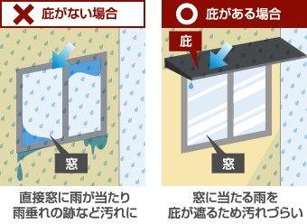 庇がある場合とない場合の窓、玄関、外壁への汚れの付着についての解説図