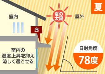 夏の日射角