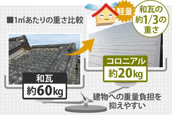 1㎡あたりのコロニアルの重さは約20kg